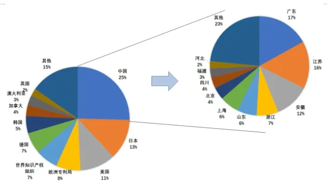 水性聚氨酯全球专利数量所在国地域分布
