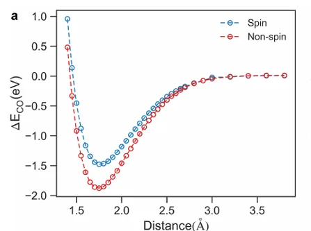 什么是“吸附”? 4 图3. CO 在 Co 表面化学吸附的势能曲线示意图。