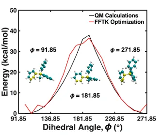 什么是“吸附”? 7 图6. MePh3P⁺ 中 C–C–C–P 二面角(黄色原子)在Φ = 91.85°至271.85°范围内以15°为步长变化时的能量面比较。