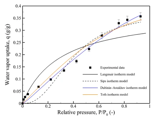 什么是“吸附”? 8 图7. 硅胶在30 °C下的平衡吸附等温线示意图。