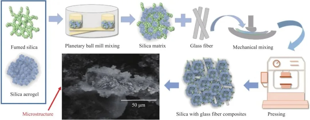 玻璃纤维增强SiO2气凝胶复合材料制备工艺流程图