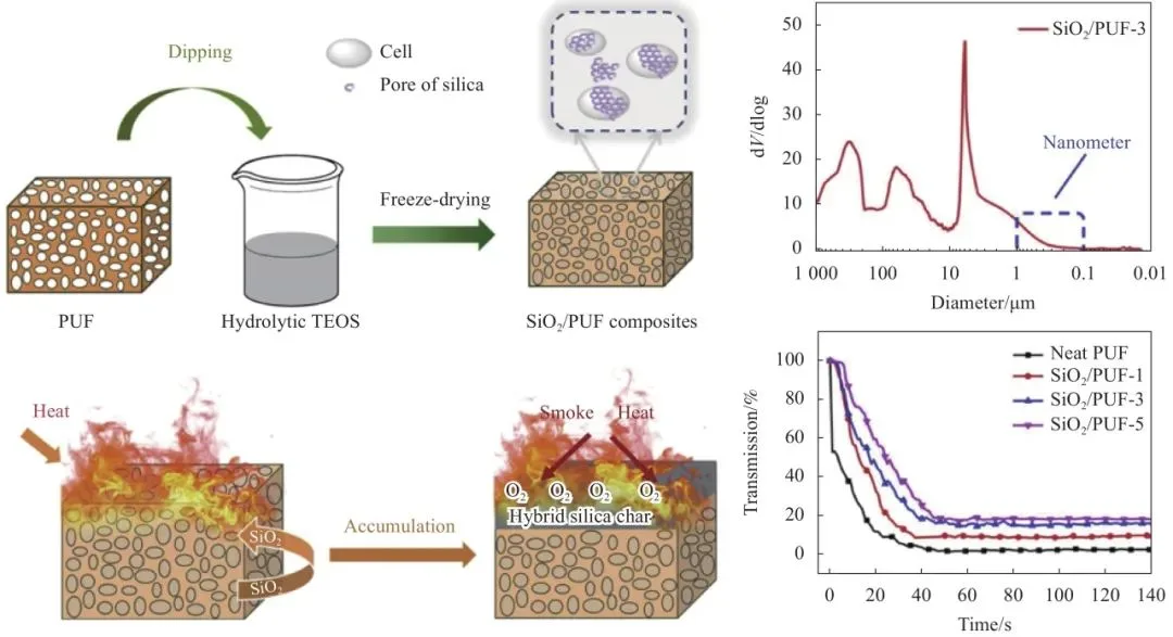 聚氨酯泡沫/SiO2复合气凝胶制备及阻燃机制模型