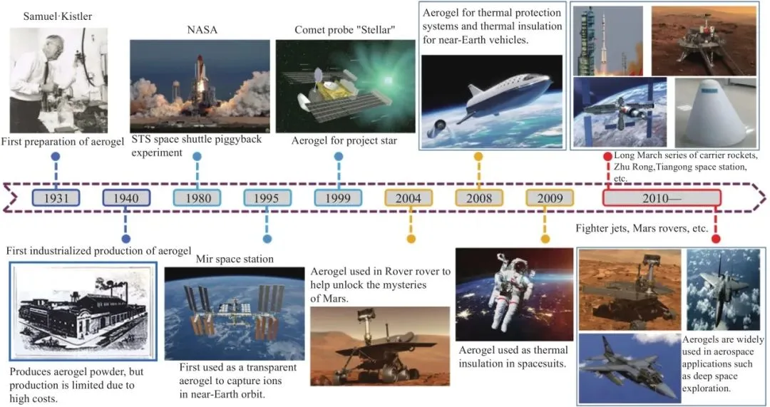 气凝胶复合材料的发展与航空航天领域应用轴线
