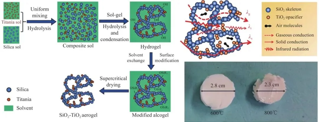 TiO2-SiO2复合气凝胶结构演变与传热机制示意图