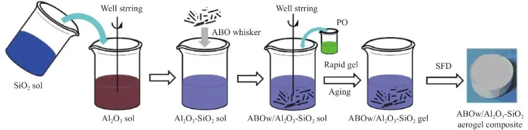 新型硼酸铝晶须增强Al2O3-SiO2气凝胶复合材料制备过程