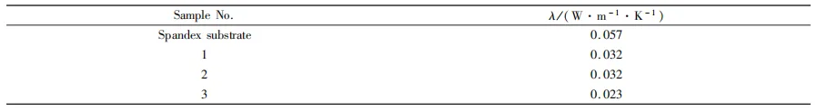表4 SiO2气凝胶柔性复合材料的导热系数