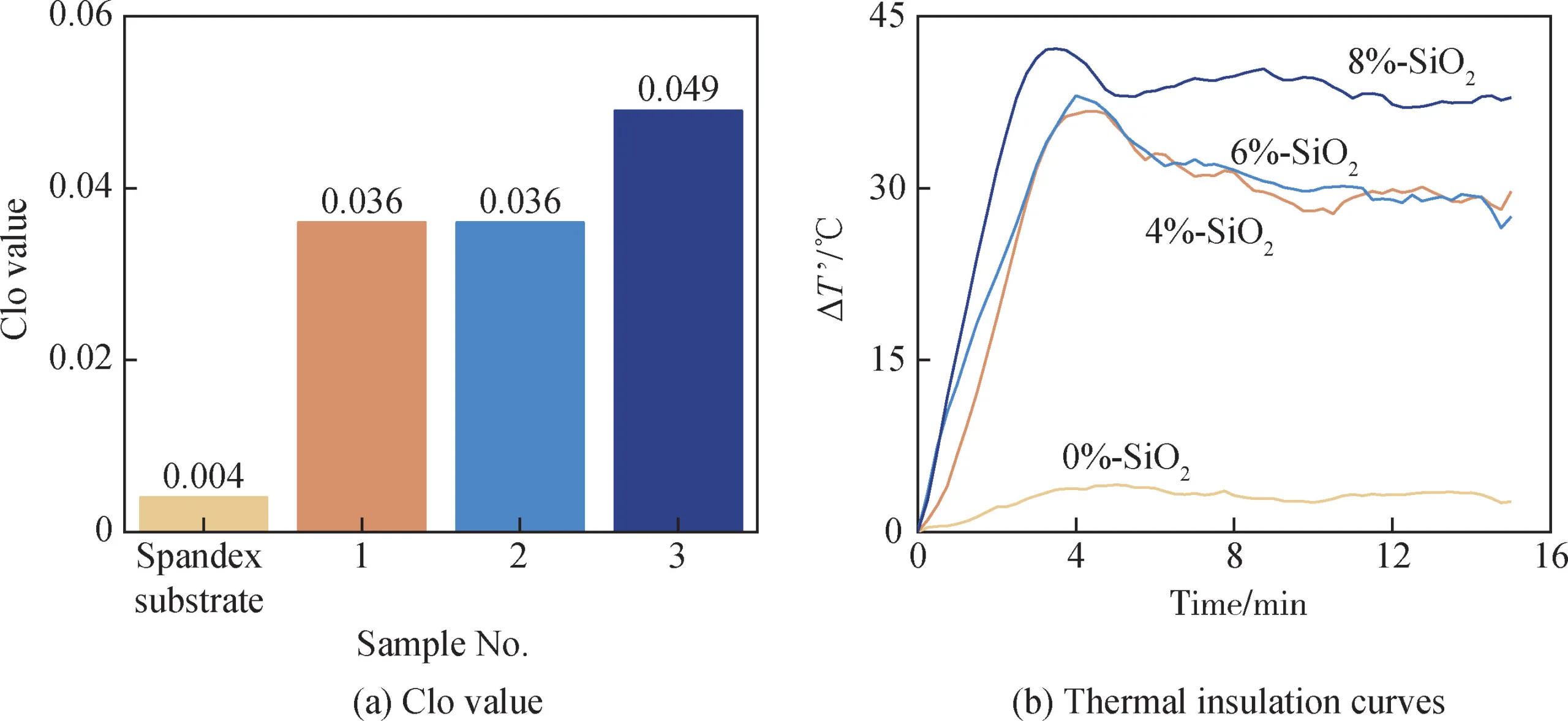 图4 SiO2气凝胶柔性复合材料Clo值及隔热曲线(ΔT’表示复合材料表面与加热平台之间的温差)