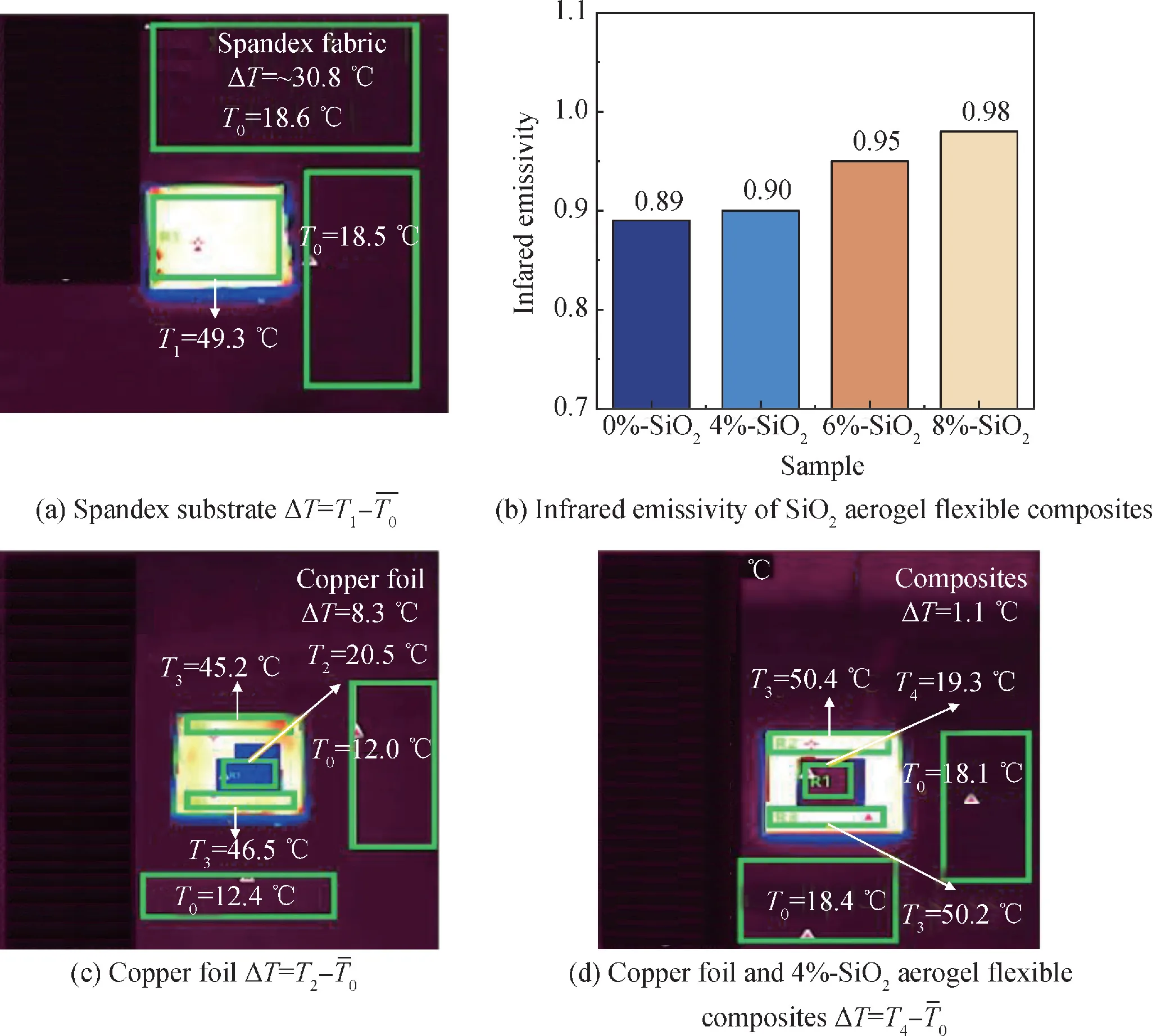 图5 红外发射率和红外热成像图(T1为纯氨纶网布温度，T2为铜箔的温度，T3为加热台温度，T4为铜箔和复合材料温度，T0为环境温度，()为T0的平均值)