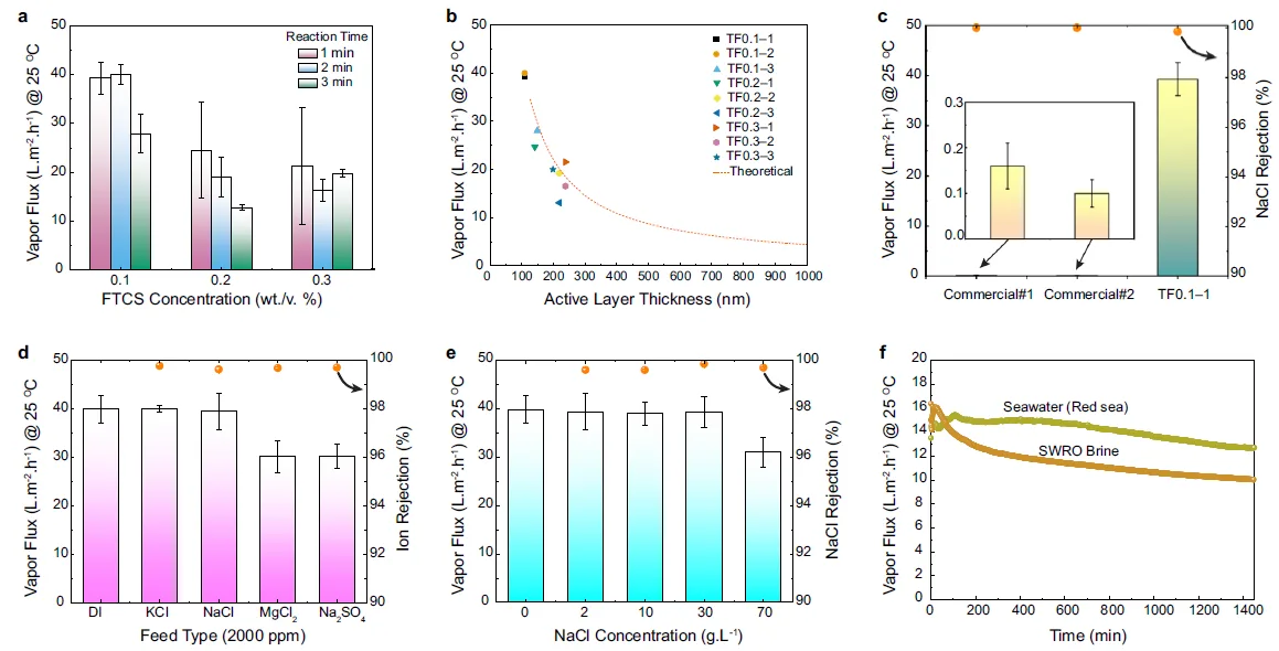 亚纳米孔疏水超薄膜：低温膜蒸馏淡化中的一种新路径