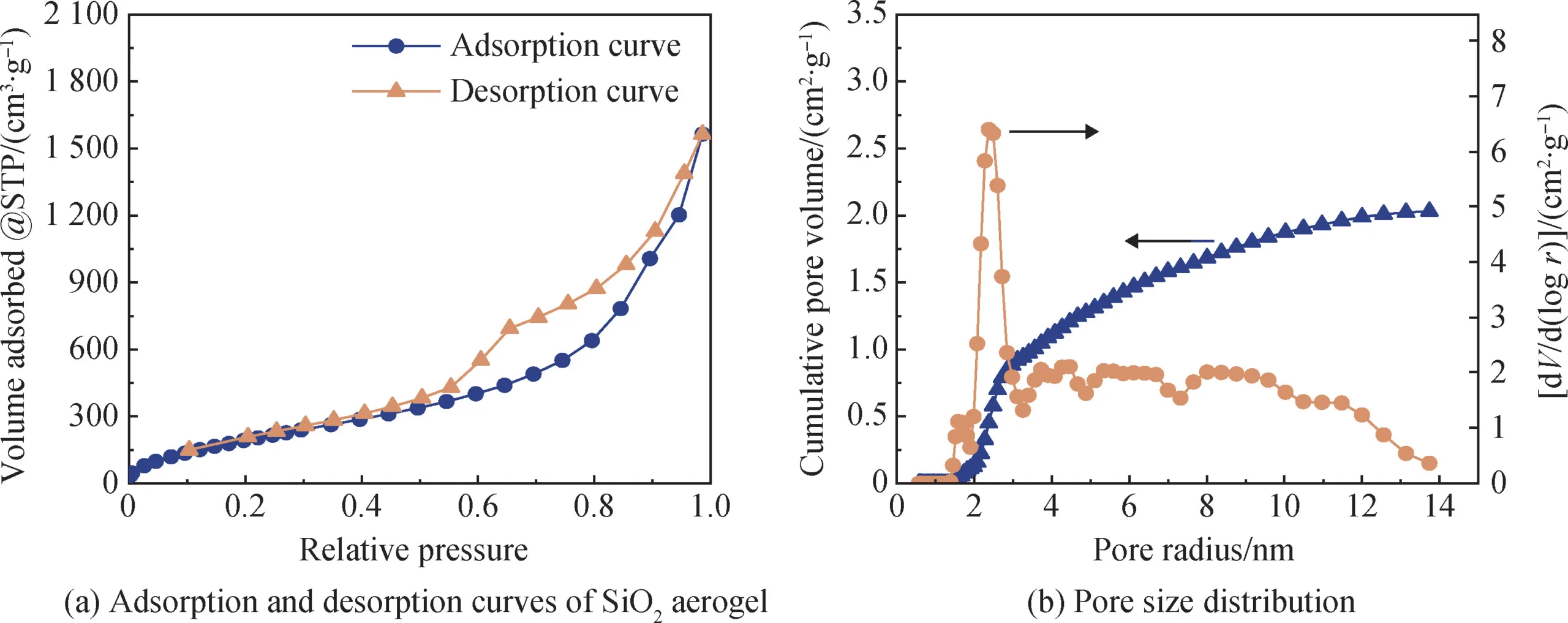 图2 SiO2气凝胶的比表面积分析(@STP表示在标准温度和压力下)和孔径分布