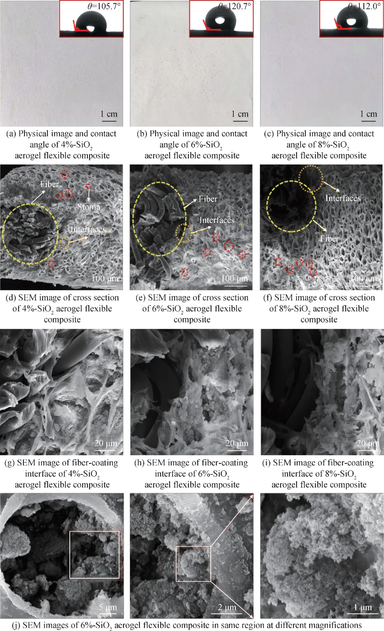 图3 SiO2气凝胶柔性复合材料的接触角结果、实物照片与SEM照片